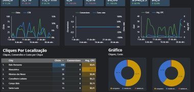 Gestão de Google Ads para gerar leads e oportunidades